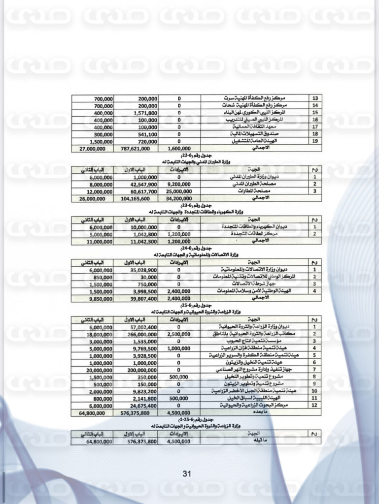 خاص..بأكثر من 160 مليار دينار.. "صدى الاقتصادية" تنشر حصرياً مقترح ميزانية 2025 المحال إلى رئاسة النواب لاعتماده