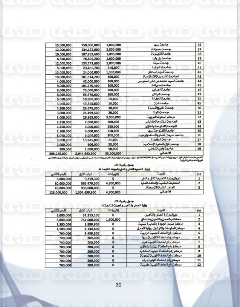 خاص..بأكثر من 160 مليار دينار.. "صدى الاقتصادية" تنشر حصرياً مقترح ميزانية 2025 المحال إلى رئاسة النواب لاعتماده