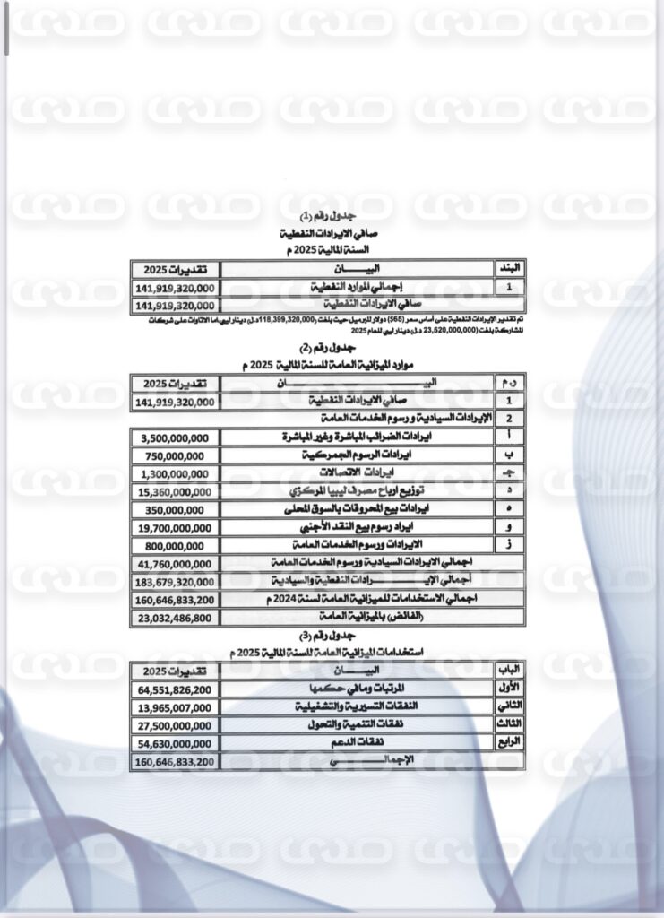 خاص..بأكثر من 160 مليار دينار.. "صدى الاقتصادية" تنشر حصرياً مقترح ميزانية 2025 المحال إلى رئاسة النواب لاعتماده