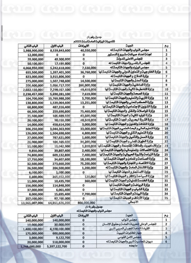 خاص..بأكثر من 160 مليار دينار.. "صدى الاقتصادية" تنشر حصرياً مقترح ميزانية 2025 المحال إلى رئاسة النواب لاعتماده