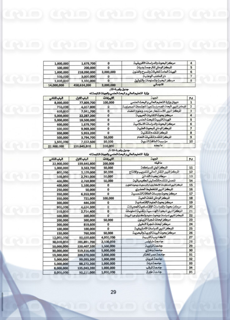 خاص..بأكثر من 160 مليار دينار.. "صدى الاقتصادية" تنشر حصرياً مقترح ميزانية 2025 المحال إلى رئاسة النواب لاعتماده