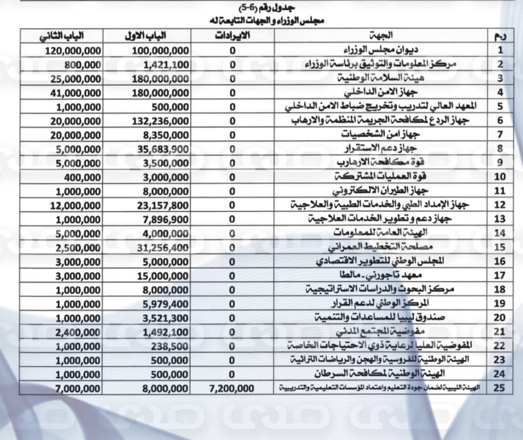 خاص..بأكثر من 160 مليار دينار.. "صدى الاقتصادية" تنشر حصرياً مقترح ميزانية 2025 المحال إلى رئاسة النواب لاعتماده