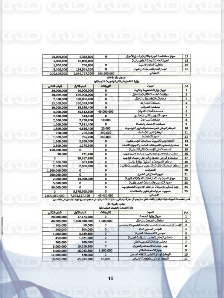 خاص..بأكثر من 160 مليار دينار.. "صدى الاقتصادية" تنشر حصرياً مقترح ميزانية 2025 المحال إلى رئاسة النواب لاعتماده