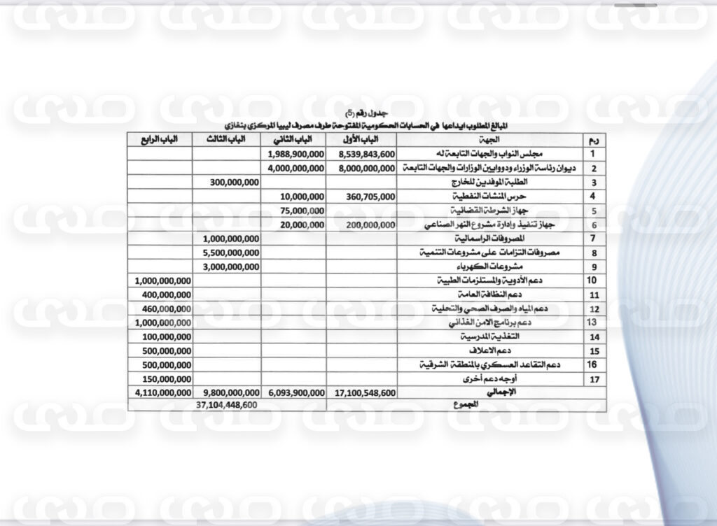 خاص..بأكثر من 160 مليار دينار.. "صدى الاقتصادية" تنشر حصرياً مقترح ميزانية 2025 المحال إلى رئاسة النواب لاعتماده