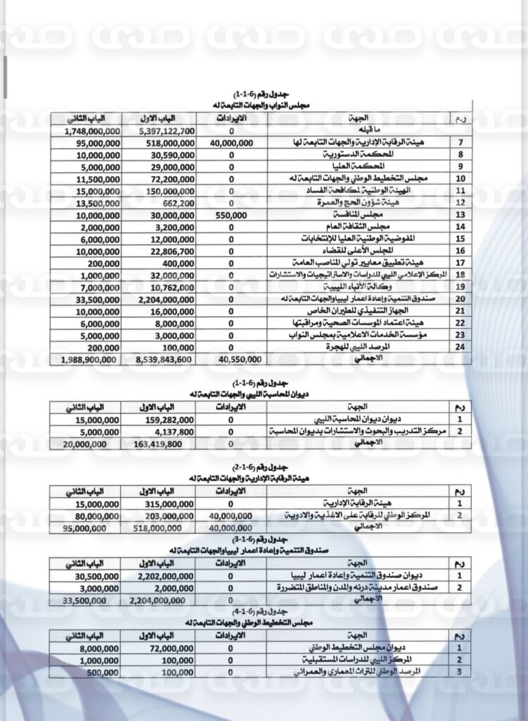 خاص..بأكثر من 160 مليار دينار.. "صدى الاقتصادية" تنشر حصرياً مقترح ميزانية 2025 المحال إلى رئاسة النواب لاعتماده