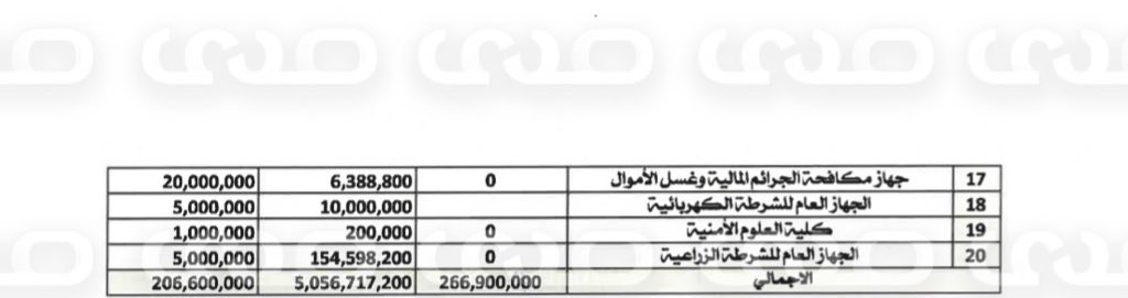 خاص..بأكثر من 160 مليار دينار.. "صدى الاقتصادية" تنشر حصرياً مقترح ميزانية 2025 المحال إلى رئاسة النواب لاعتماده