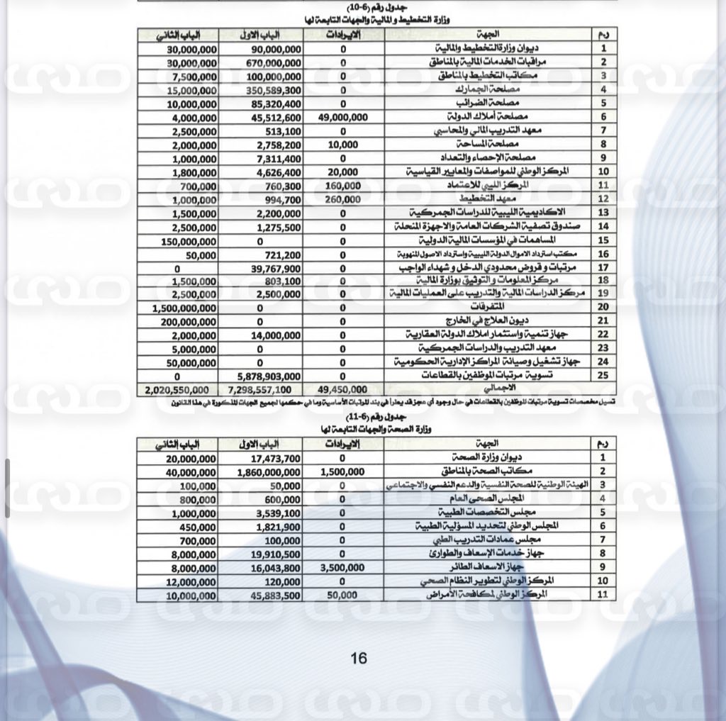 خاص..بأكثر من 160 مليار دينار.. "صدى الاقتصادية" تنشر حصرياً مقترح ميزانية 2025 المحال إلى رئاسة النواب لاعتماده