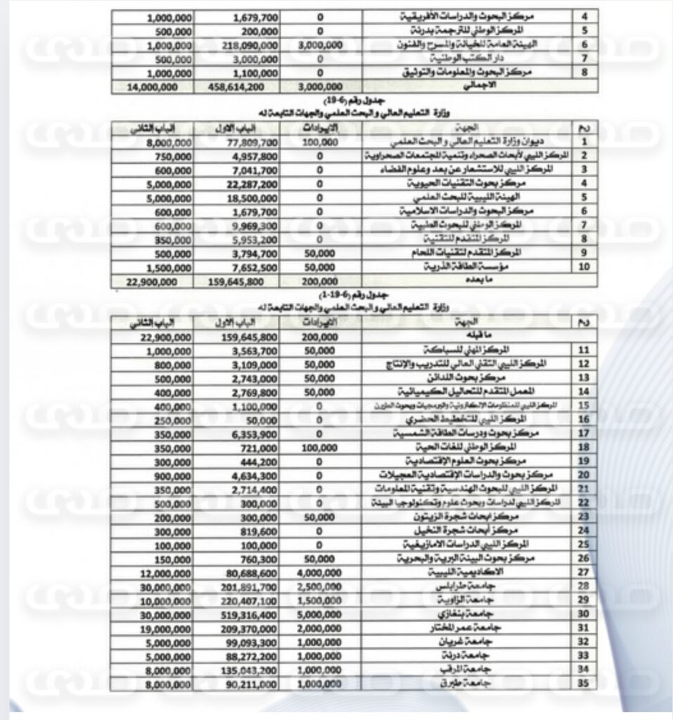 خاص..بأكثر من 160 مليار دينار.. "صدى الاقتصادية" تنشر حصرياً مقترح ميزانية 2025 المحال إلى رئاسة النواب لاعتماده