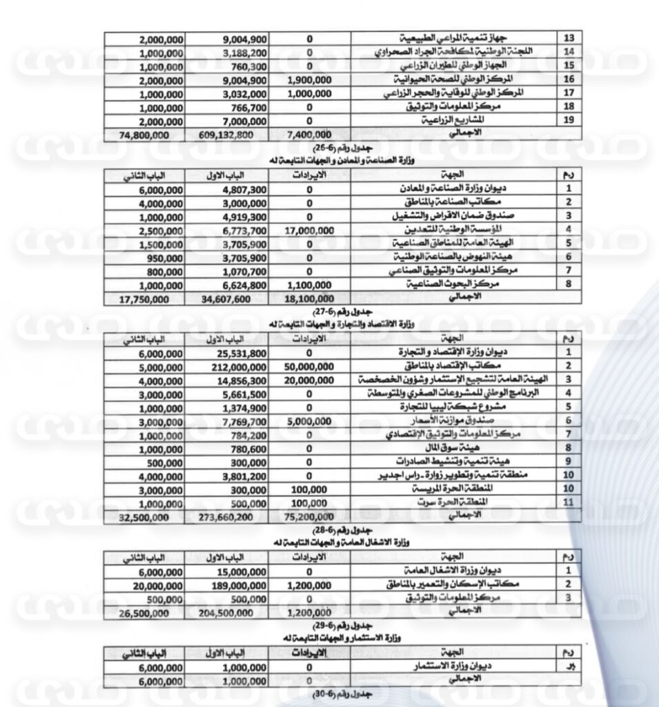 خاص..بأكثر من 160 مليار دينار.. "صدى الاقتصادية" تنشر حصرياً مقترح ميزانية 2025 المحال إلى رئاسة النواب لاعتماده