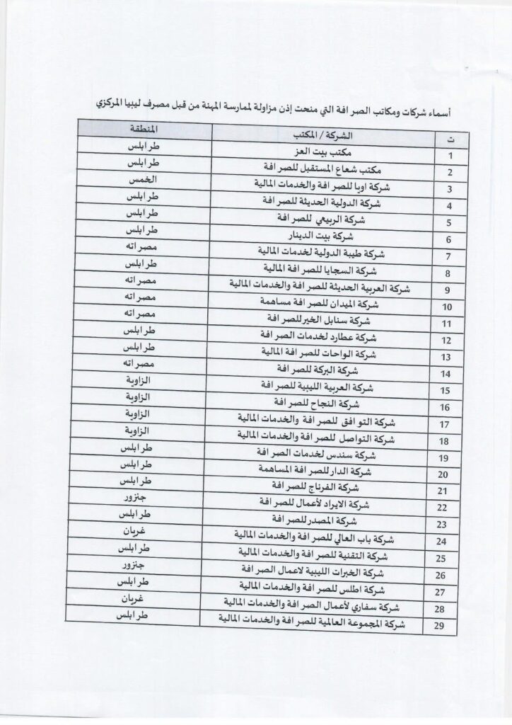 خاص.. الحرس البلدي يخاطب فروعه بإقفال كافة الشركات ومكاتب الصرافة التي لم يمنح لها إذن نهائي من المصرف المركزي.