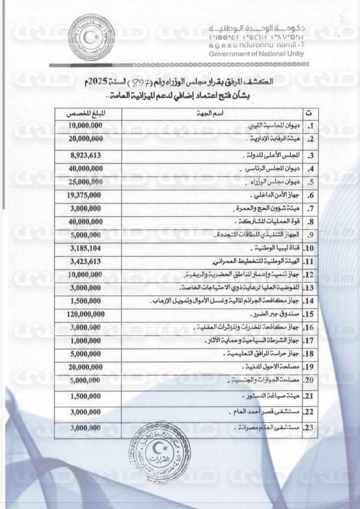خاص.. من ضمنها الدفاع بقيمة 250 مليون.. الدبيبة يصدر قرار بالصرف لأكثر من 60 جهة