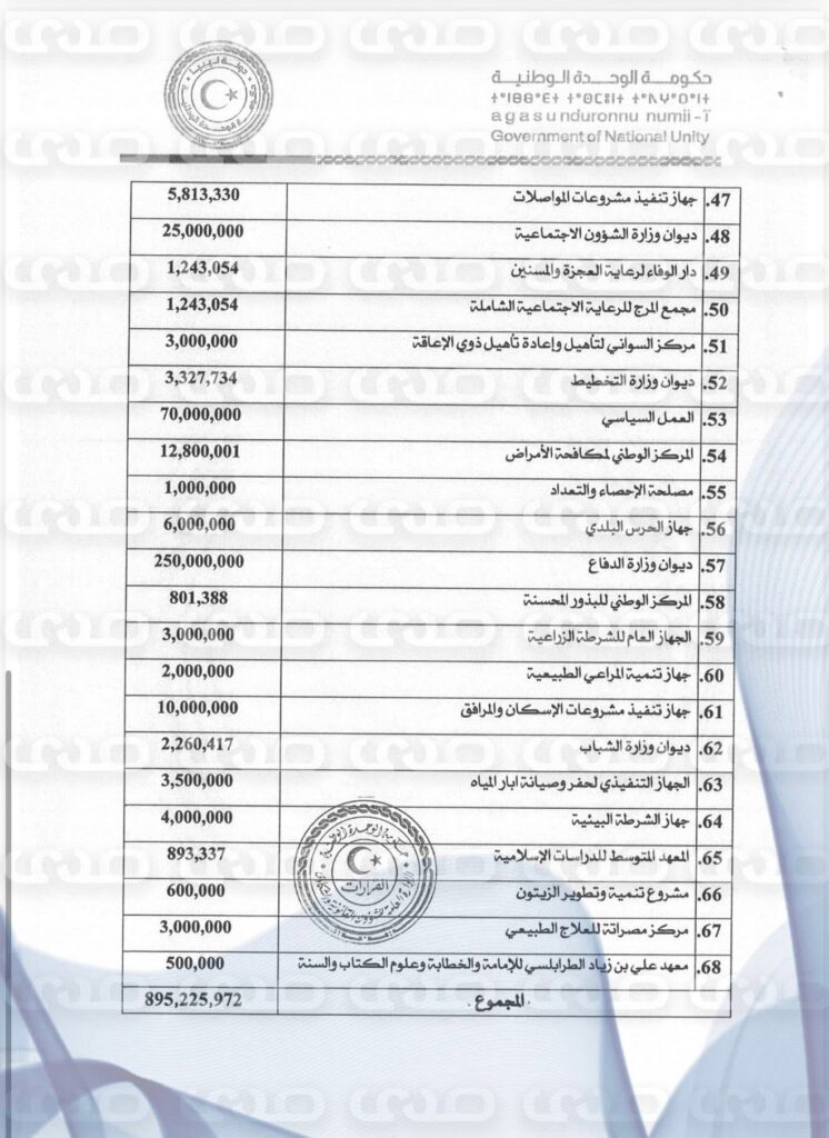 خاص.. من ضمنها الدفاع بقيمة 250 مليون.. الدبيبة يصدر قرار بالصرف لأكثر من 60 جهة