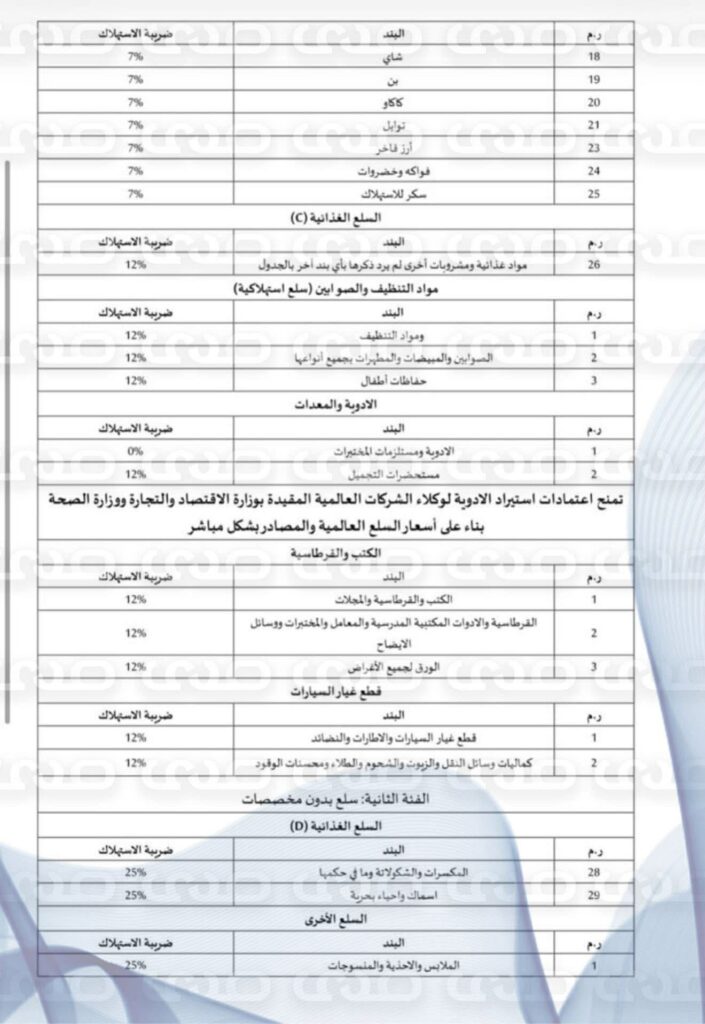 خاص.. بالأرقام: بعد نفي النواب مراراً وتكراراً فرض ضرائب على المواطنين وتأكيده عبر صدى .. مقترح الضرائب يٌنفذ رسمياً على الكماليات