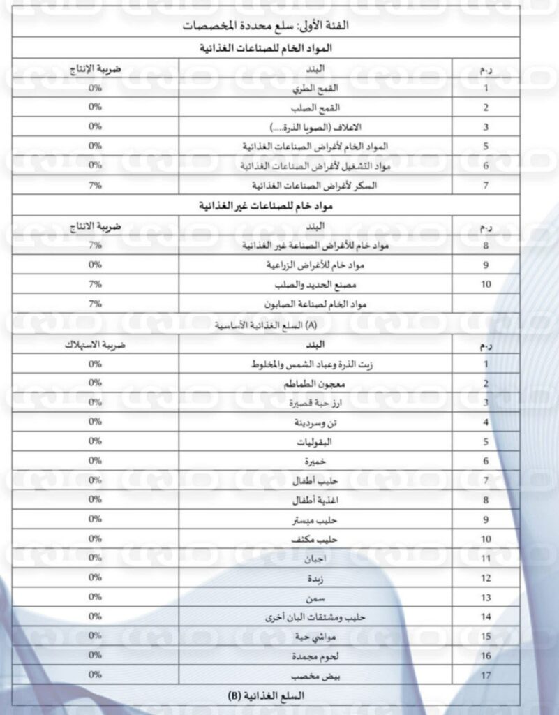 خاص.. بالأرقام: بعد نفي النواب مراراً وتكراراً فرض ضرائب على المواطنين وتأكيده عبر صدى .. مقترح الضرائب يٌنفذ رسمياً على الكماليات