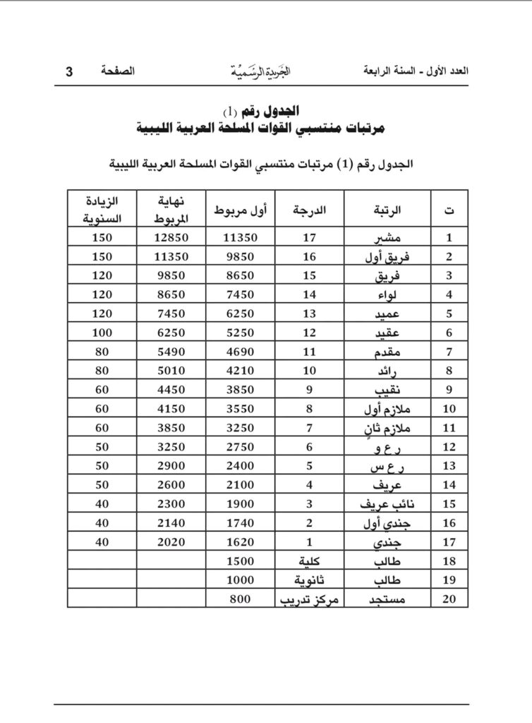 بالتفاصيل والأرقام.. البرلمان يعتمد زيادة مرتبات الجيش بشرق ليبيا مع تخصيص 210 مليون دينار لمفوضية الانتخابات