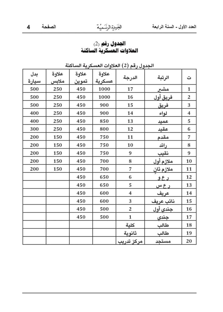 بالتفاصيل والأرقام.. البرلمان يعتمد زيادة مرتبات الجيش بشرق ليبيا مع تخصيص 210 مليون دينار لمفوضية الانتخابات