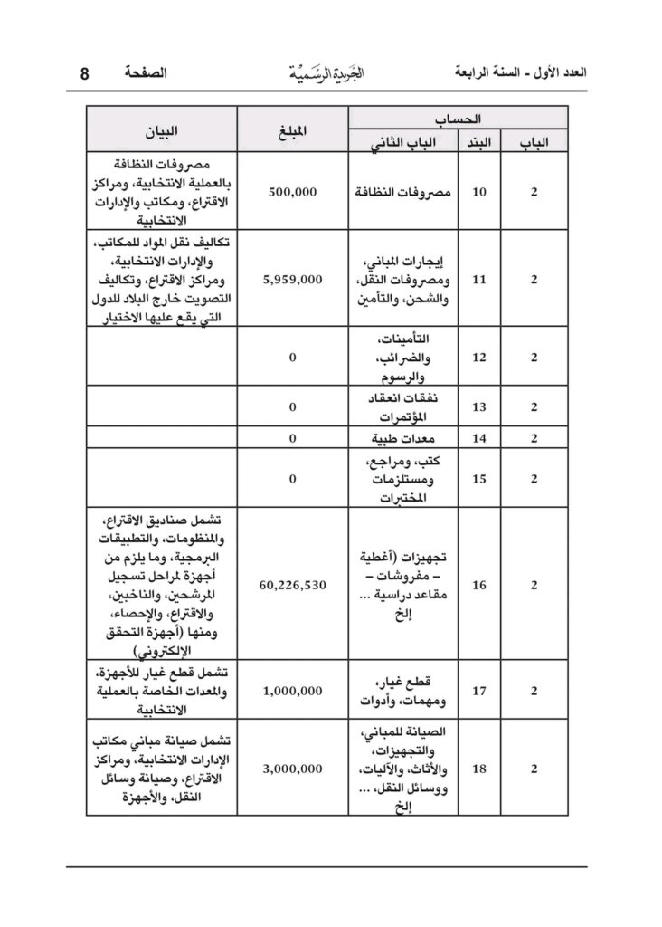 بالتفاصيل والأرقام.. البرلمان يعتمد زيادة مرتبات الجيش بشرق ليبيا مع تخصيص 210 مليون دينار لمفوضية الانتخابات