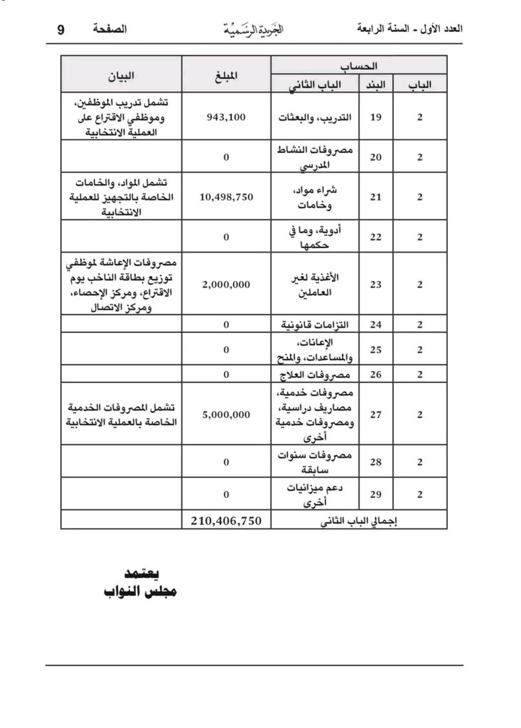 بالتفاصيل والأرقام.. البرلمان يعتمد زيادة مرتبات الجيش بشرق ليبيا مع تخصيص 210 مليون دينار لمفوضية الانتخابات