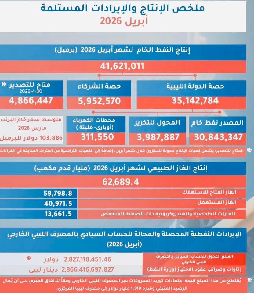 "الشلوي": قراءة تحليلية في أداء قطاع النفط الليبي