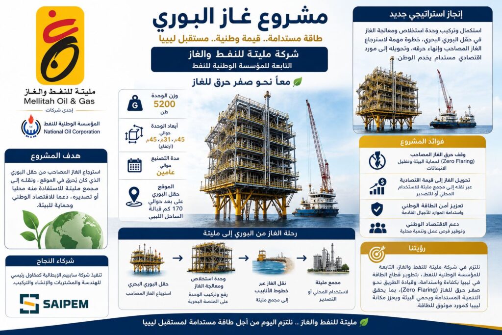 الشلوي: البوري يكتب مرحلة جديدة للطاقة في ليبيا.. مليتة والمؤسسة الوطنية للنفط تقودان التحول نحو (( Zero Flaring ))