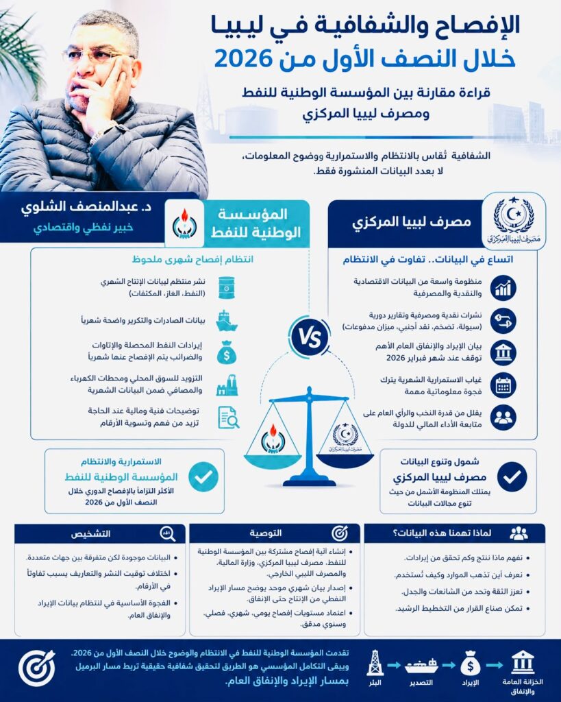 "الشلوي": الإفصاح والشفافية في ليبيا خلال النصف الأول من 2026.. قراءة مقارنة بين المؤسسة الوطنية للنفط ومصرف ليبيا المركزي