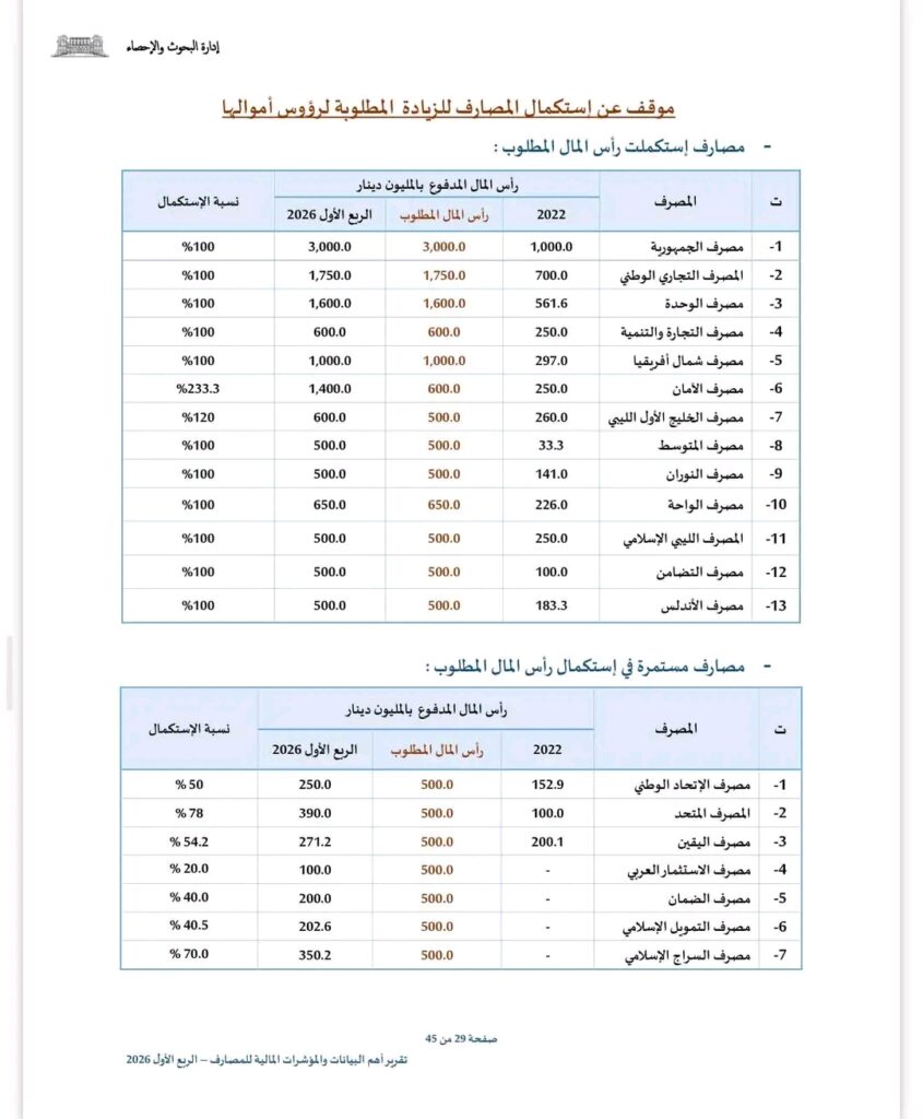 خاص.. المركزي: أرباح المصارف تبلغ 1.4 مليار دينار ورؤوس أموالها المدفوعة 15.4 ملياراً بنهاية الربع الأول 2026