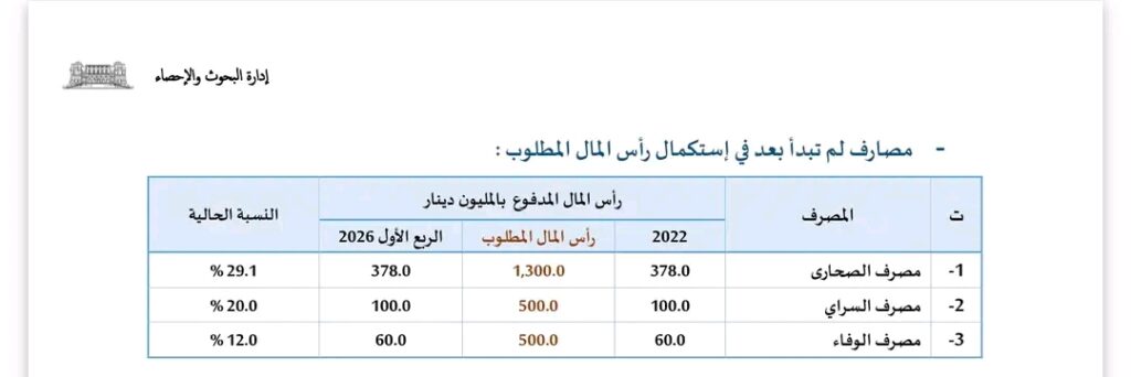 خاص.. المركزي: أرباح المصارف تبلغ 1.4 مليار دينار ورؤوس أموالها المدفوعة 15.4 ملياراً بنهاية الربع الأول 2026