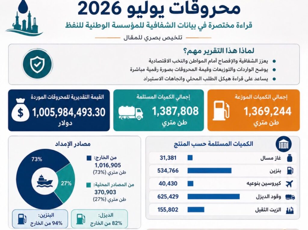 "الشلوي": محروقات يوليو 2026.. ماذا تكشف بيانات المؤسسة الوطنية للنفط عن الاستيراد والاستهلاك وهيكل الطلب المحلي؟
