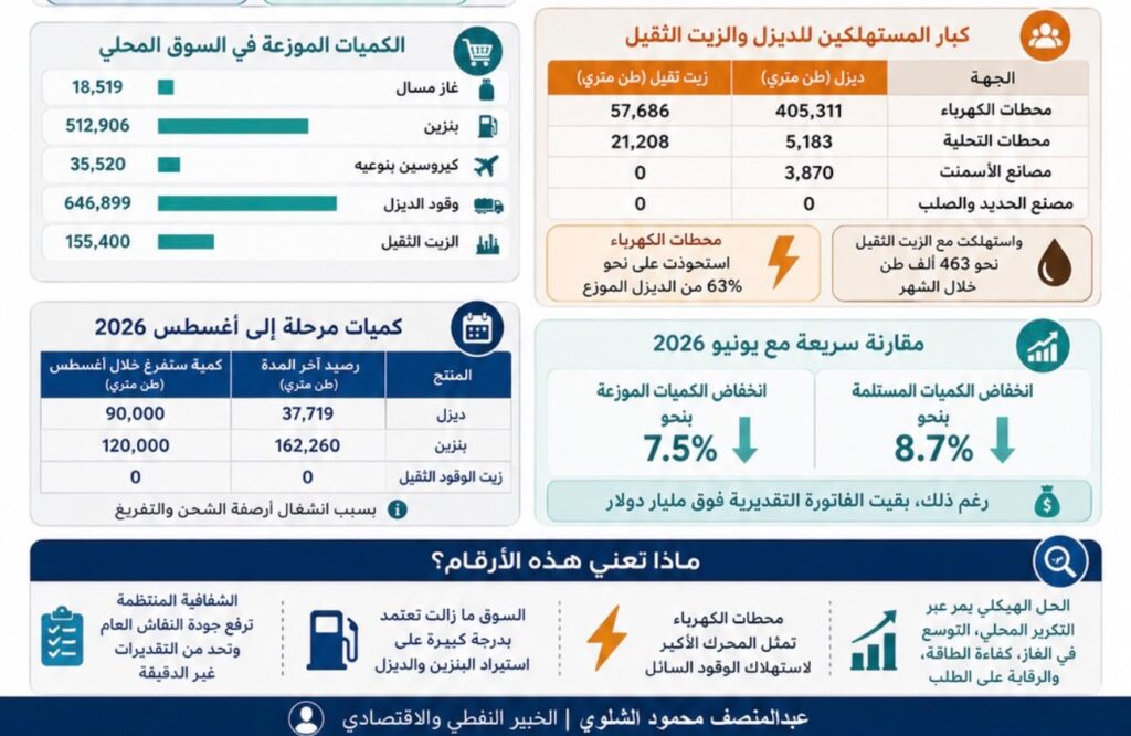 "الشلوي": محروقات يوليو 2026.. ماذا تكشف بيانات المؤسسة الوطنية للنفط عن الاستيراد والاستهلاك وهيكل الطلب المحلي؟