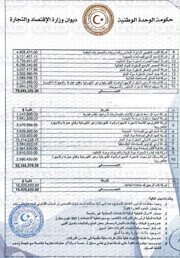 خاص.. وزير الاقتصاد يُصدر قراراً بإيقاف النشاط التجاري لـ 27 شركة وإلغاء قيودها بالسجل التجاري وسجل المستوردين والرخص الصادرة لها