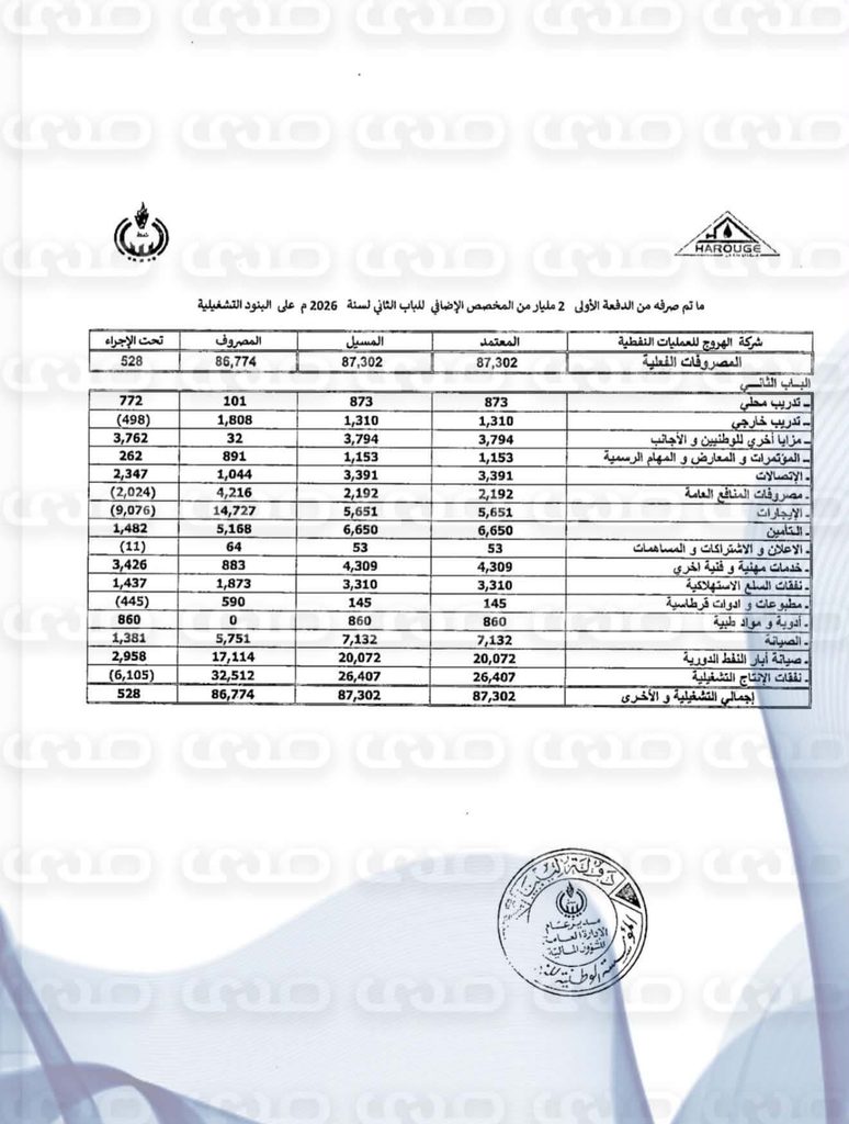 87.3 مليون دينار في مهبّ المصروفات.. الإيجارات وحدها تبلغ 14.7 مليون بشركة الهروج النفطية
