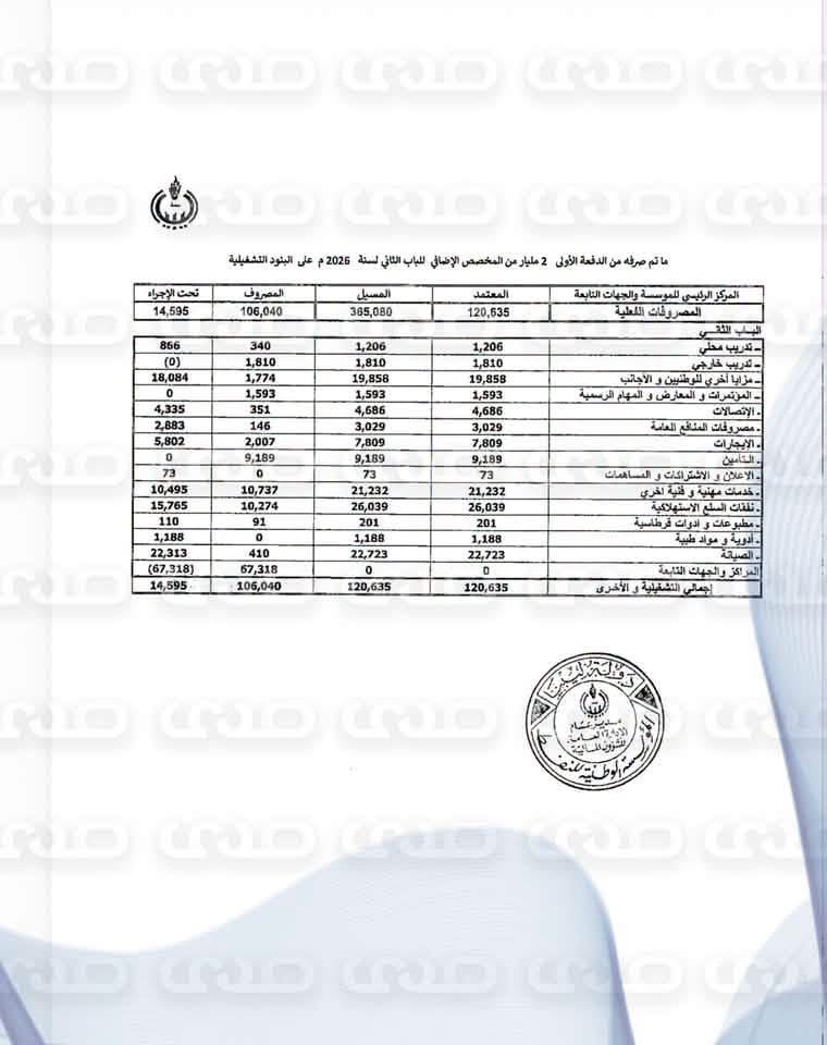 خاص.. صدى تتحصل حصرياً على الميزانية التشغيلية لمؤسسة النفط لعام 2026 والتي تبلغ 2 مليار