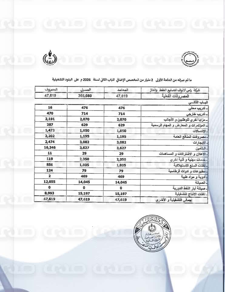 خاص.. صدى تتحصل حصرياً على الميزانية التشغيلية لمؤسسة النفط لعام 2026 والتي تبلغ 2 مليار