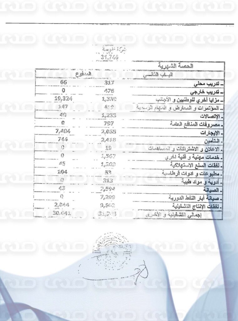 خاص.. 1.2 مليون للسلع و 2 مليون للإيجارات.. " مصروفات الرفاهية" تلتهم ميزانية نفوسة النفطية وسط إنفاق بالملايين