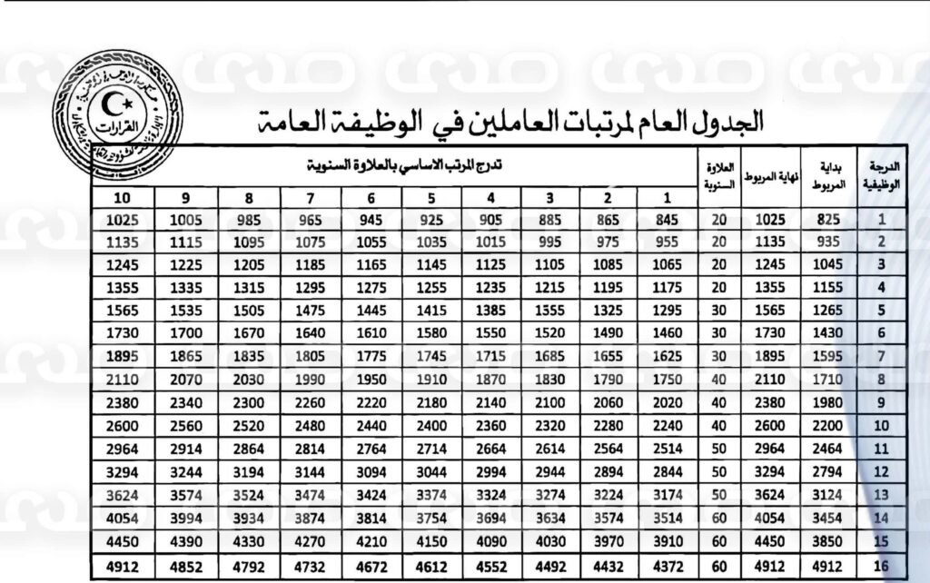 “الدبيبة” يقرّ الجدول الموحد للمرتبات ويؤكد اعتماده خلال اجتماع مجلس الوزراء