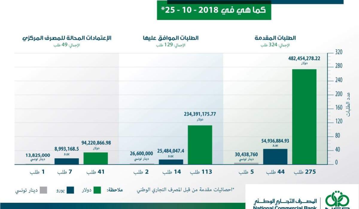 مصرف التجاري الوطني يكشف عن قيمة الاعتمادات التي تم الموافقة عليها