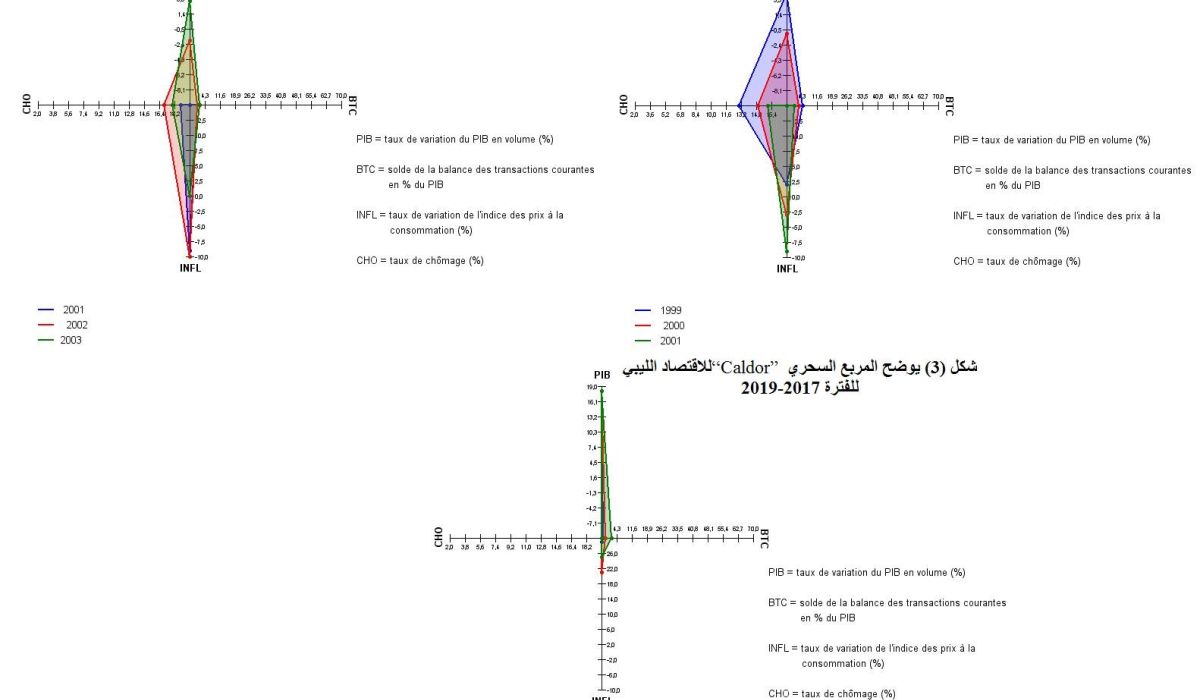 خبير اقتصادي يكتب: "الاقتصاد الليبي بين عبث التخفيض وشرك الاقتراض"