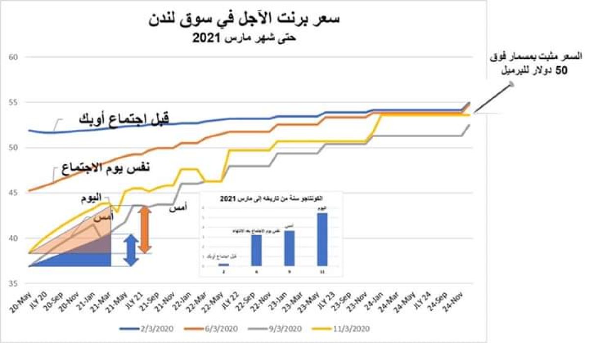 خبير نفطي: "تطور سعر النفط يتحدى نيات حرب الأسعار"