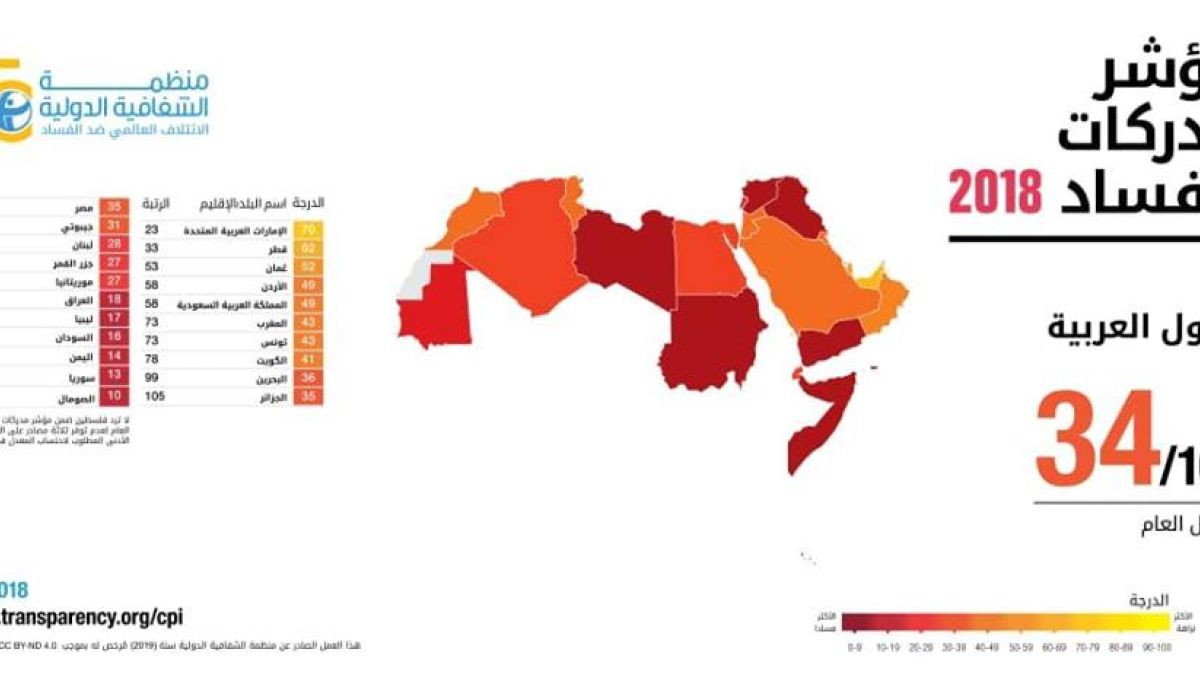 تقرير منظمة الشفافية الدولية: ليبيا ضمن الدول العشر الأكثر فسادا في العالم