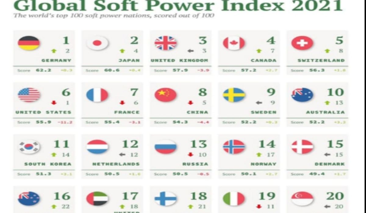 الترهوني يكتب : واقع دول العالم من خلال مؤشر القوة الناعمة للعام 2021