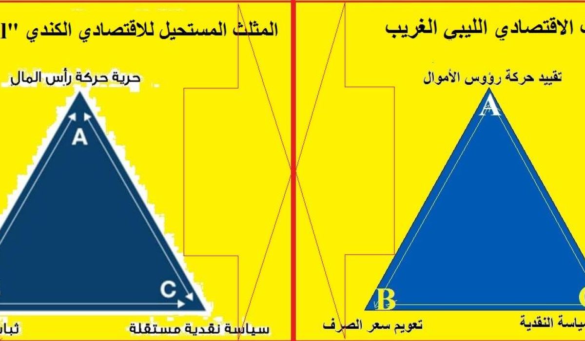 خبير اقتصادي يكتب: مثلث "Mundell" المستحيل في مواجهة المثلث الليبي الغريب