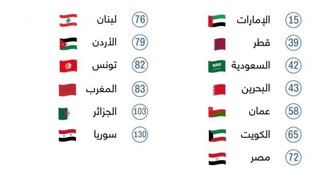 قراءة تحليلية لمؤشر المعرفة العالمي "Global Knowledge Index" للعام 2020