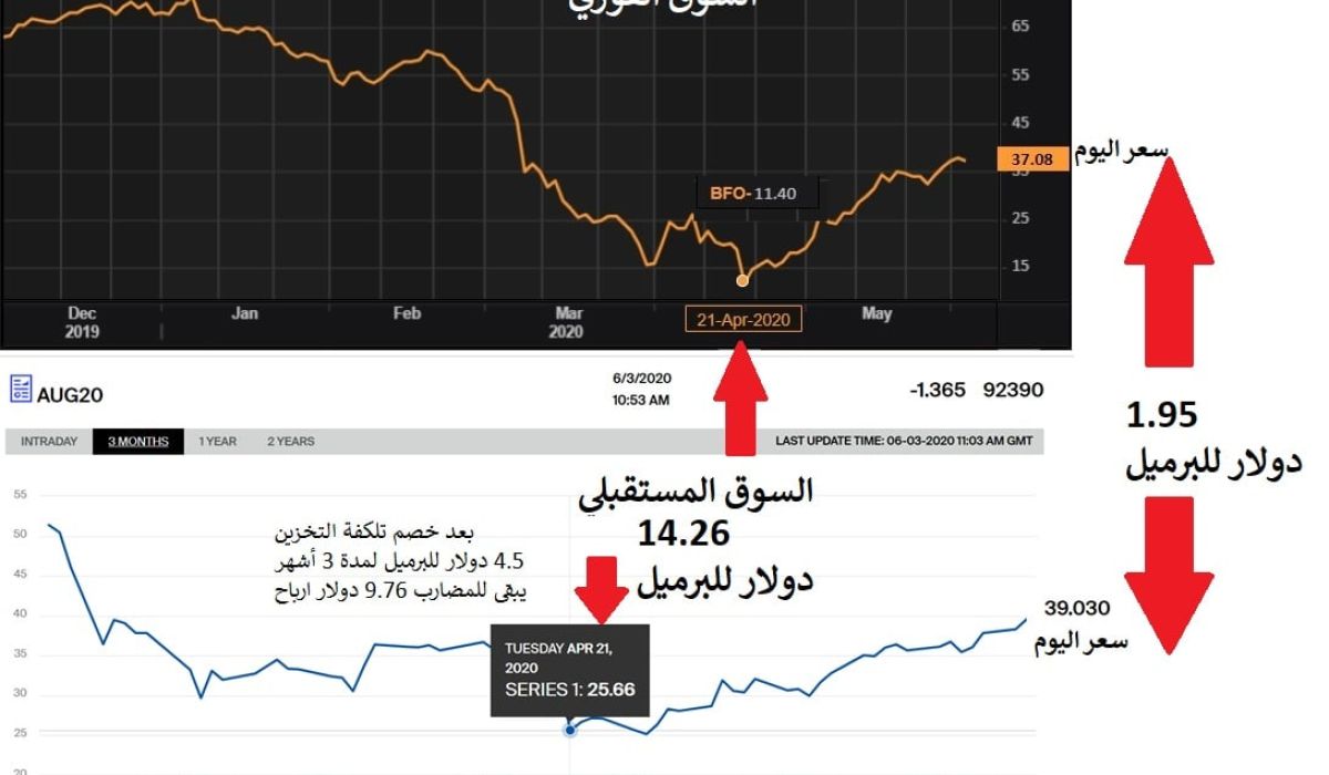 خبير اقتصادي يكتب عن الآليات الخفية وراء تسعير النفط عبر تتبع سعر خام برنت والحاجة إلى ربط سياسات الإنتاج باستراتيجيات التسعير