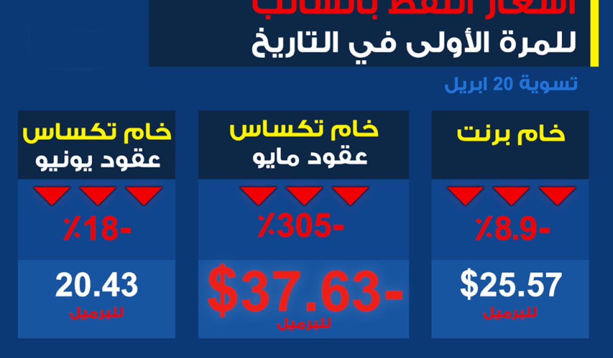 قراءة لما حصل في سوق النفط الأمريكي يوم الاثنين 20 أبريل 2020!