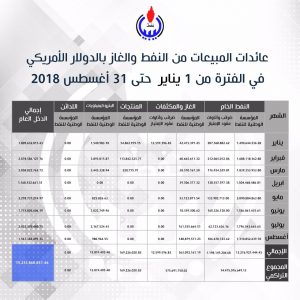الوطنية للنفط تعلن أن ايرادات النفط لشهر اغسطس قد انخفضت