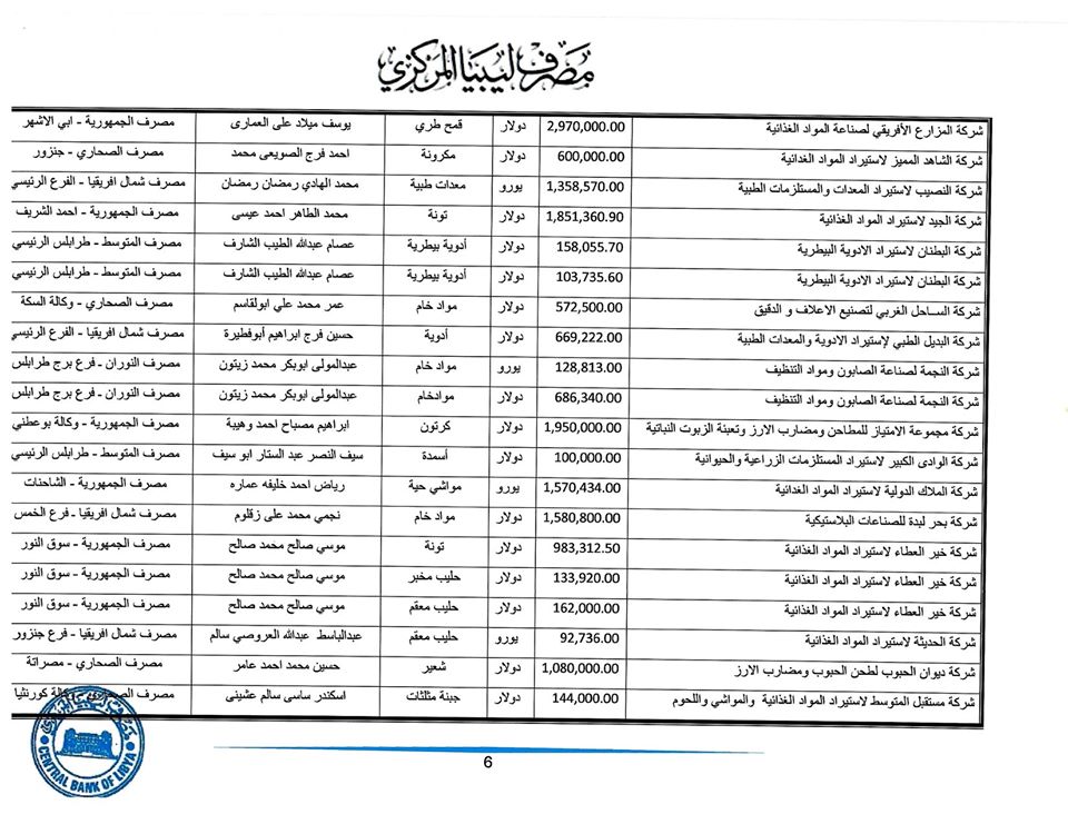 المصرف المركزي: قيمة الاعتمادات المفتوحة خلال هذا الأسبوع ناهزت 265 مليون دولار لحوالي 225 شركة
